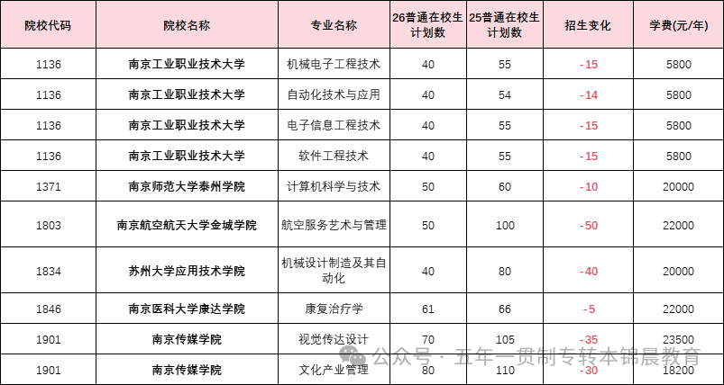 锦晨教育发布2026年五年一贯制高职“专转本”（非师范类）计划变化
